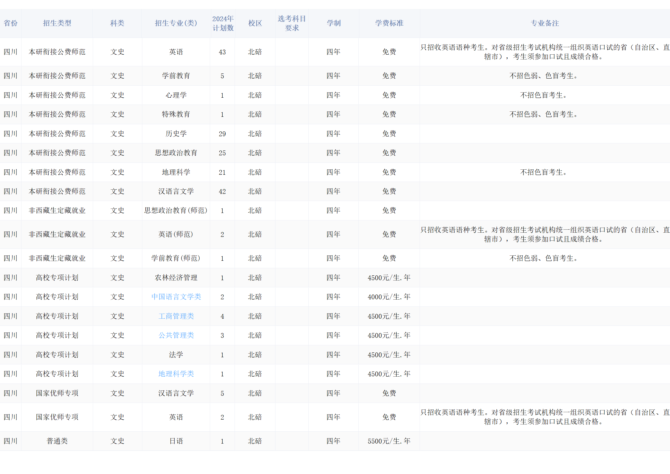 西南大學(xué)－2024年招生計(jì)劃